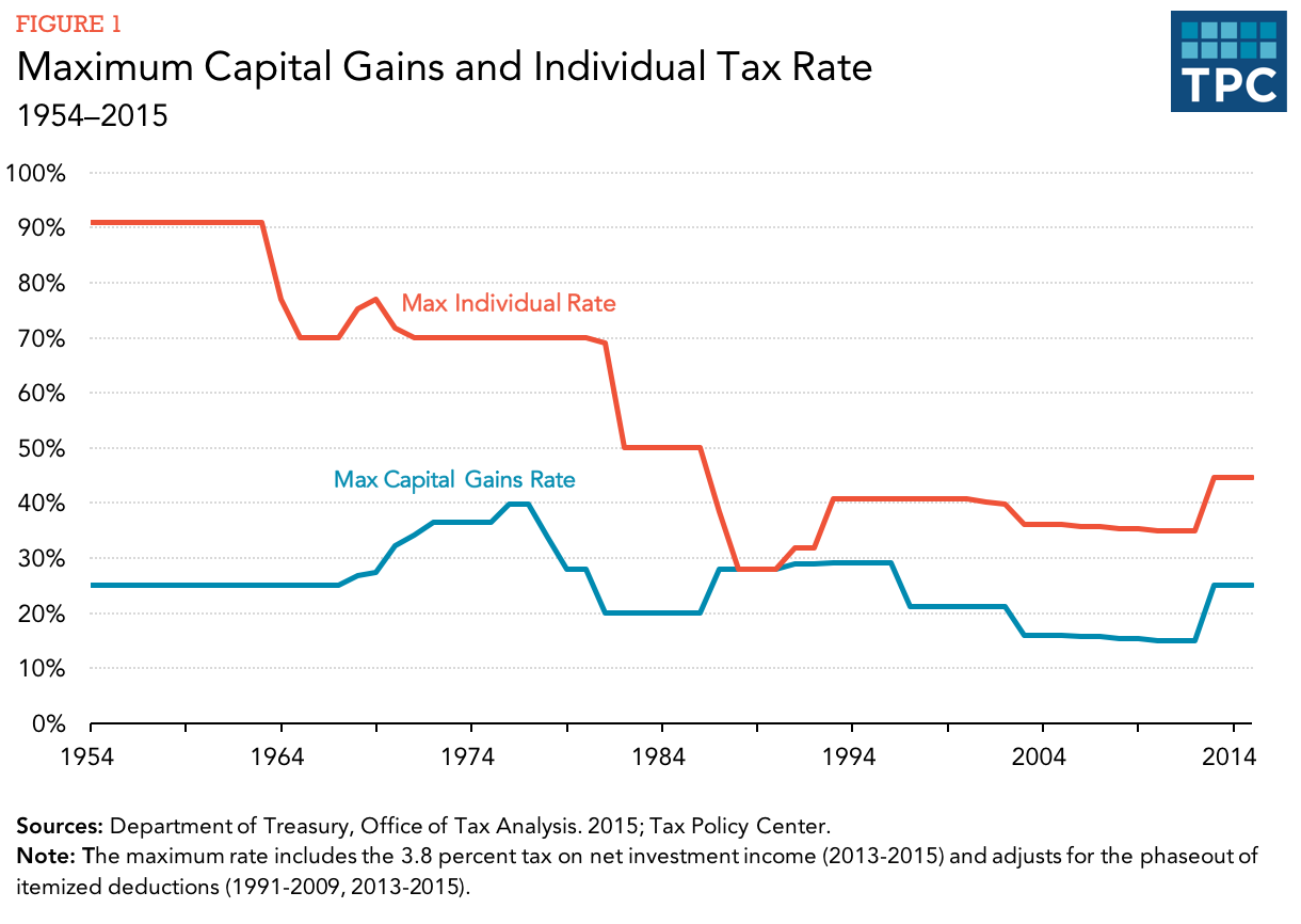 How Are Capital Gains Taxed Tax Policy Center