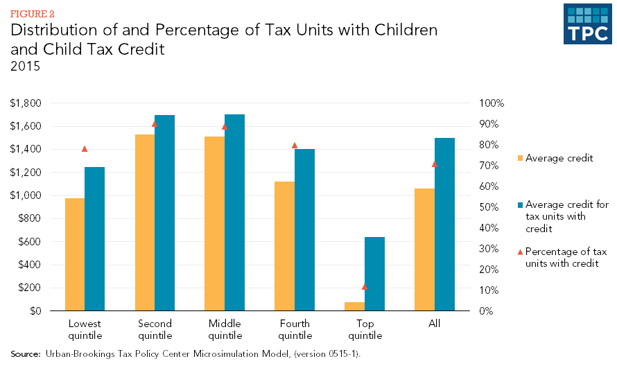 What is the child tax credit (CTC)? Tax Policy Center