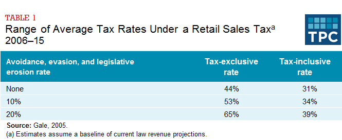 What would the tax rate be under a national retail sales tax? | Tax