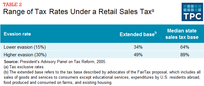 What would the tax rate be under a national retail sales tax? | Tax