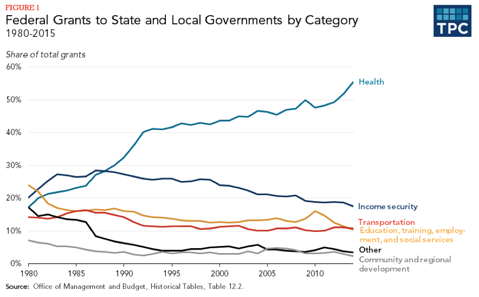 What Types Of Federal Grants Are Made To State And Local Governments ...