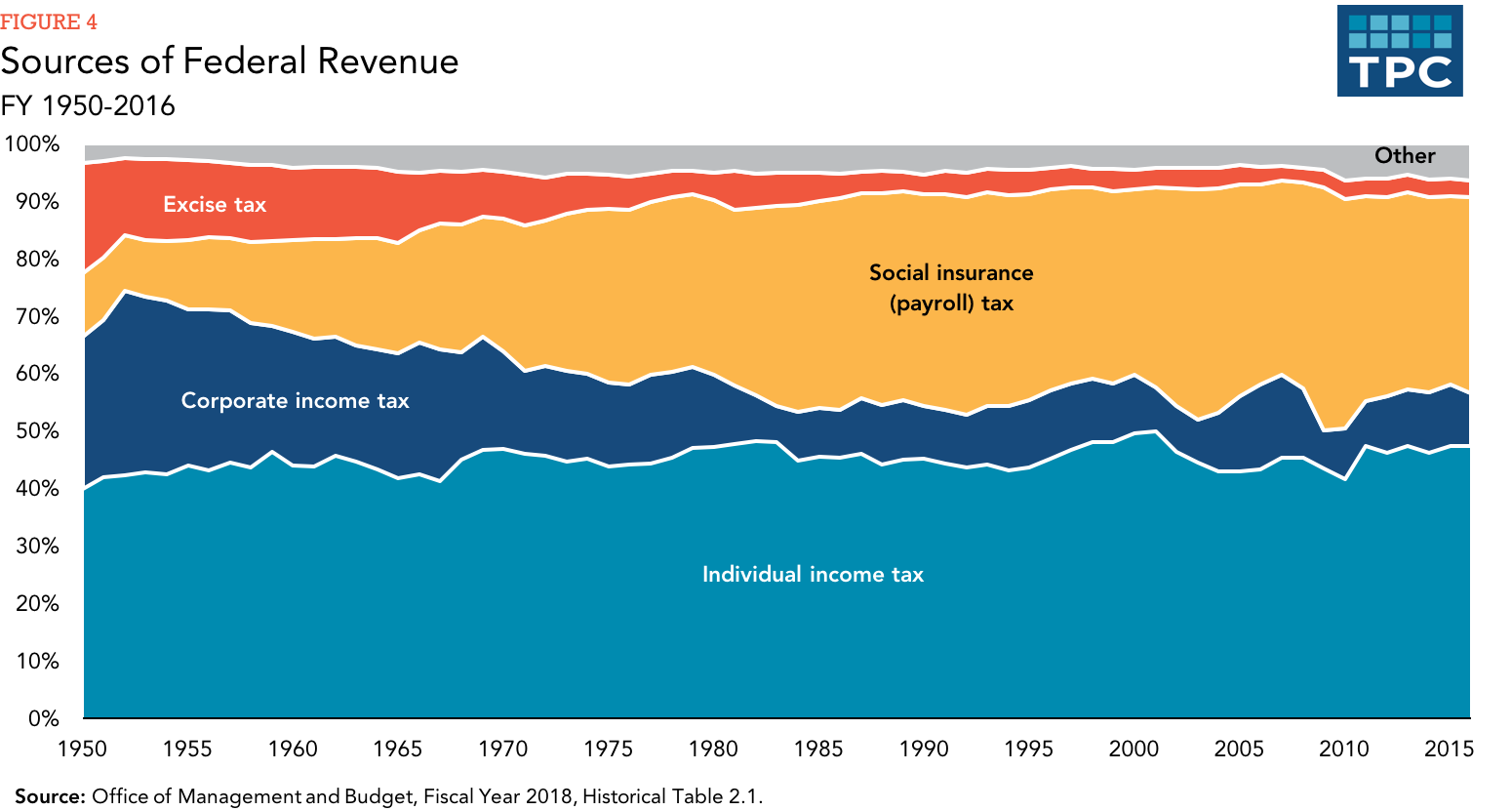 What Are The Sources Of Revenue For The Federal Government Tax 