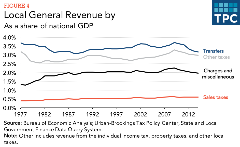 what-are-the-sources-of-revenue-for-local-governments-tax-policy-center