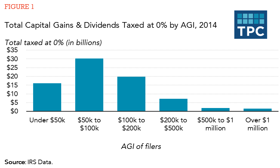 Who Benefits From The Zero Percent Tax Bracket For Capital Gains And