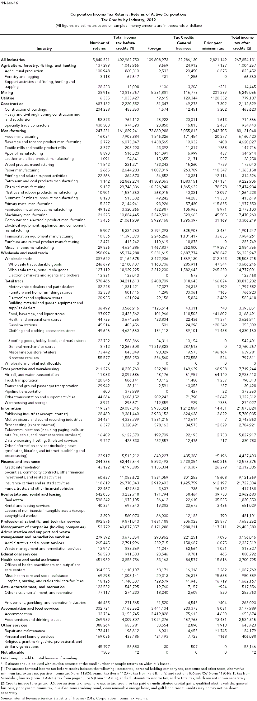 Tax Credits by Industry Tax Policy Center