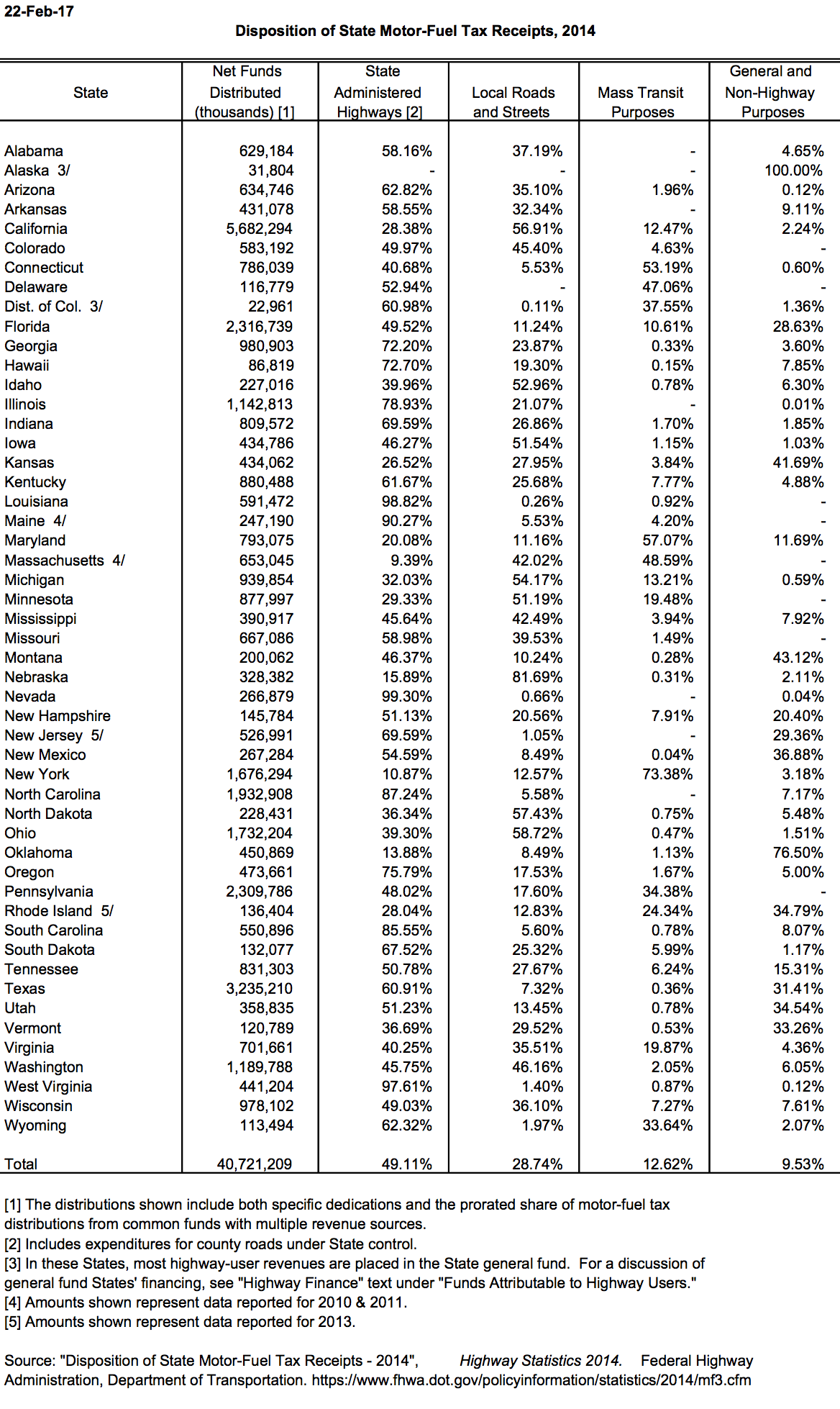 disposition-of-state-motor-fuel-tax-receipts-2003-2014-tax-policy-center