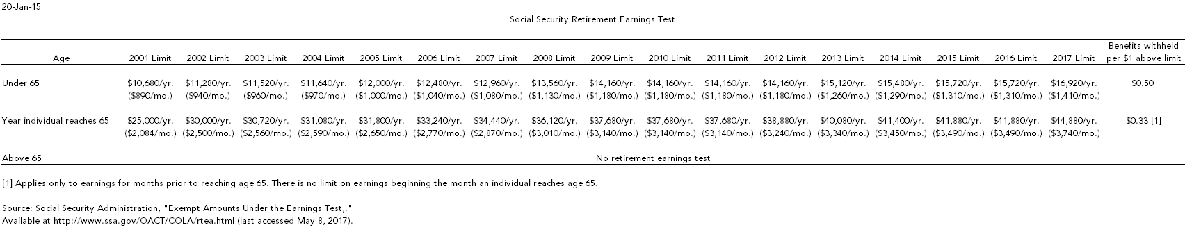 social-security-retirement-earnings-test-tax-policy-center