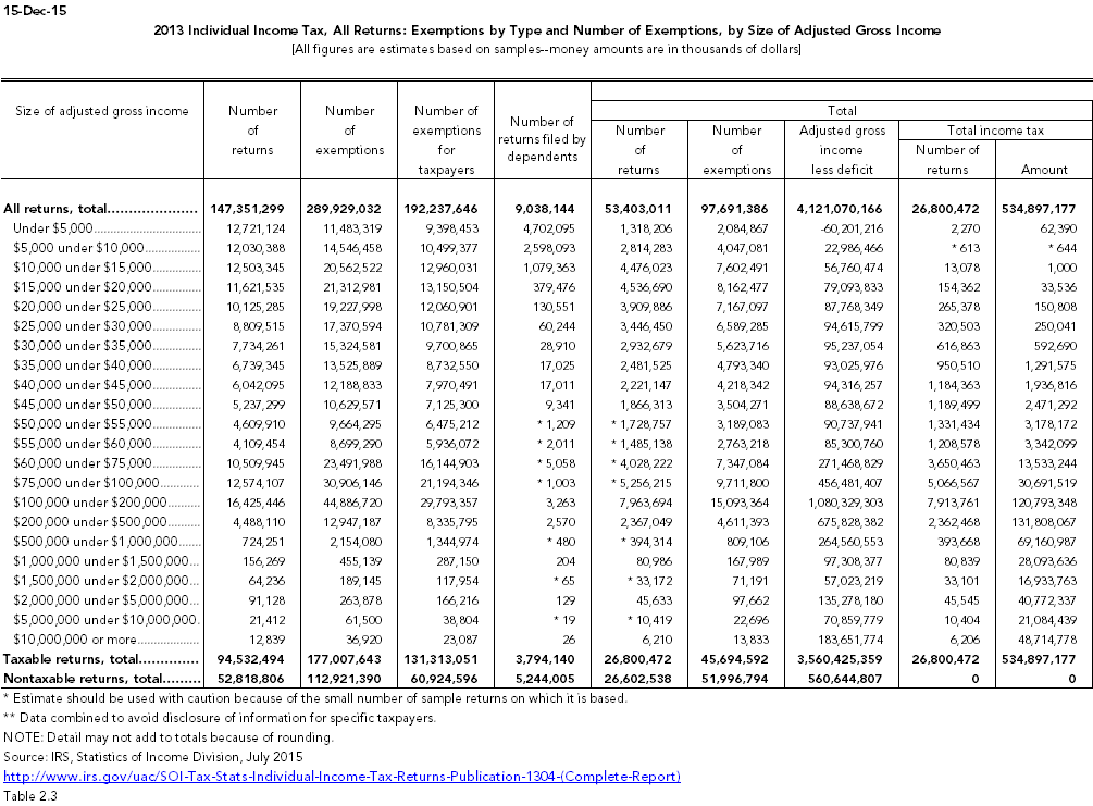 exemption-type-by-agi-tax-policy-center