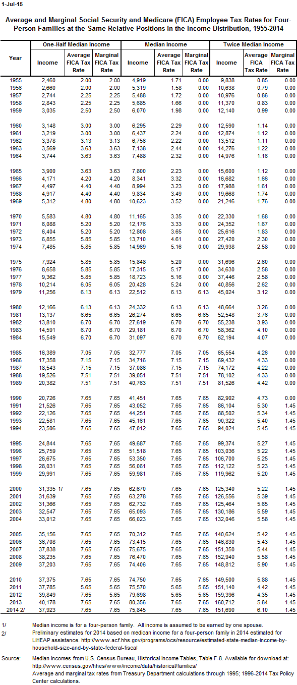 Historical Social Security and FICA Tax Rates for a Family of Four