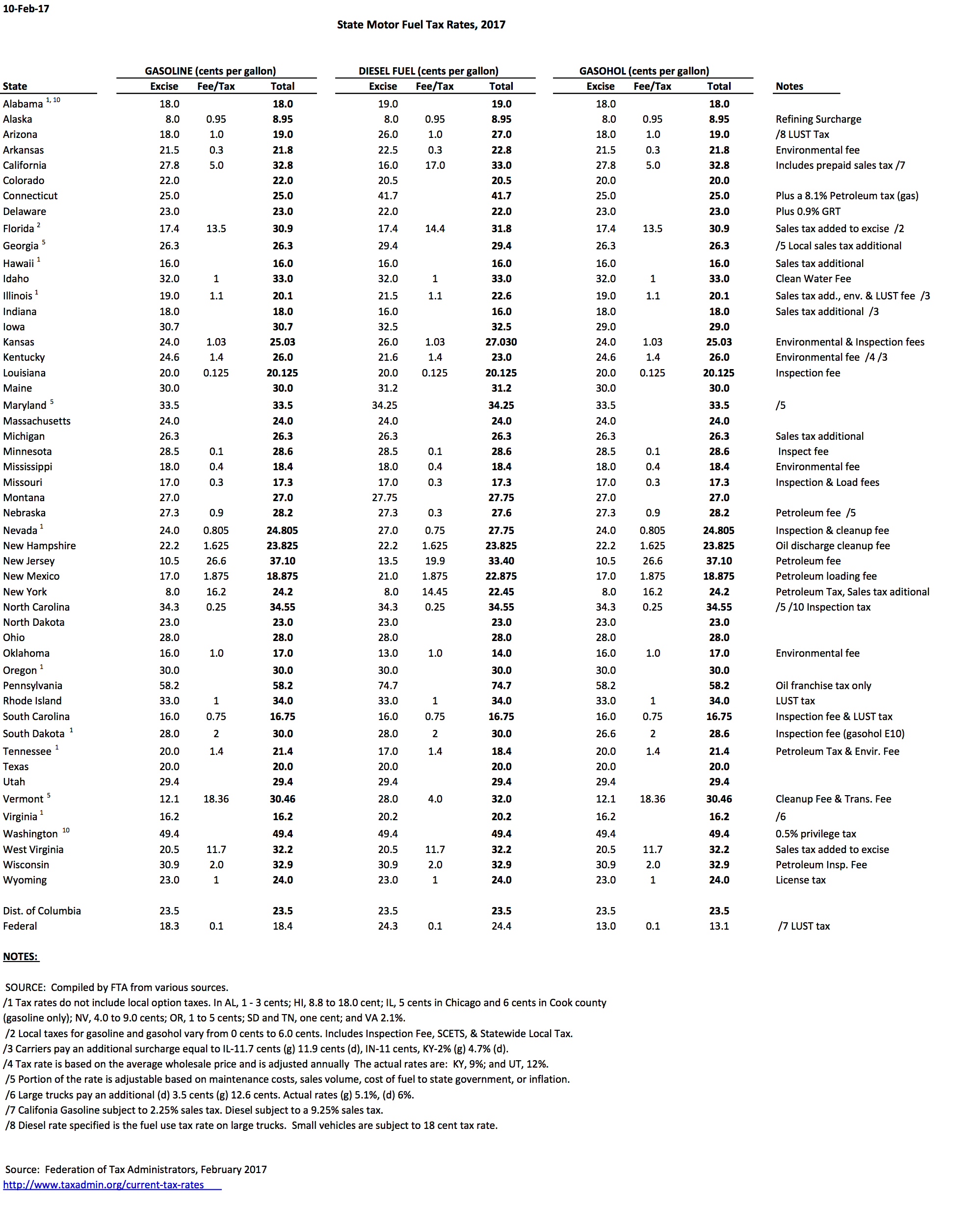 state-motor-fuels-tax-rates-2000-2011-2013-2017-tax-policy-center