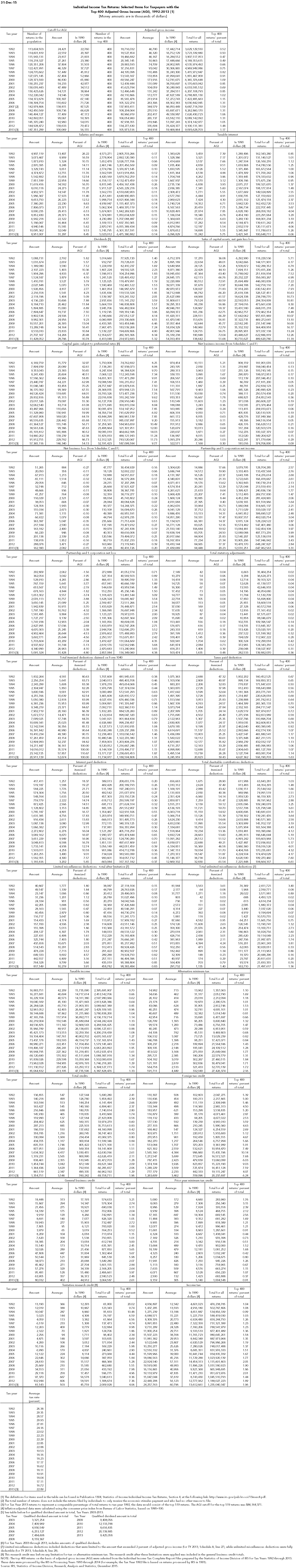 Returns Of Taxpayers With The Top 400 Adjusted Gross Income 