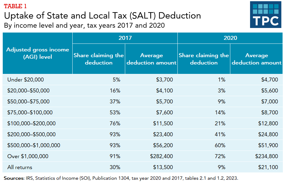 Uptake of State and Local Tax (SALT) Deduction By income level and year, tax years 2017 and 2020