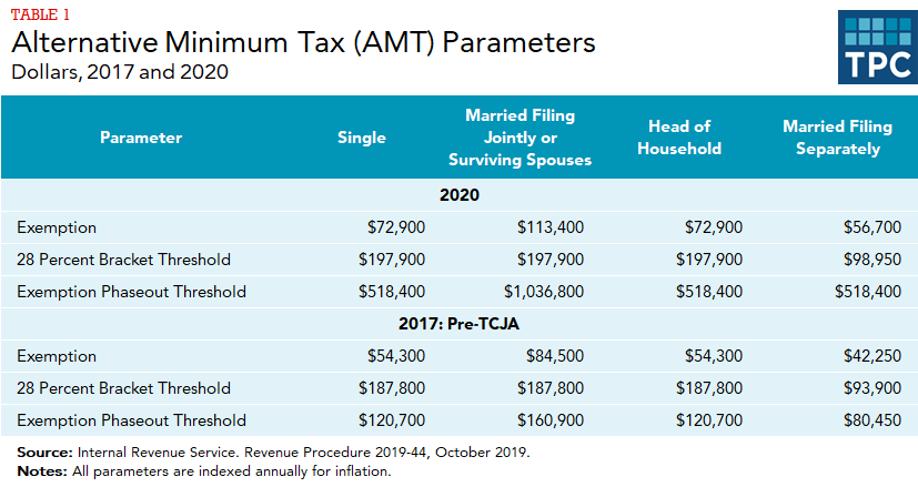 Table comparing AMT exemption, 28% bracket threshold, exemption phaseout threshold parameters (by filing status) in 2020 and in 2017 (pre-TCJA)