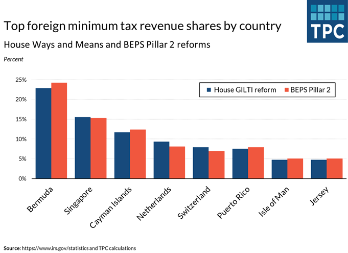 Foreign minimum tax revenues by country