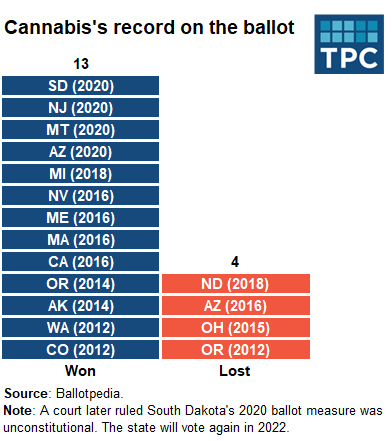 Chart showing state marijuana ballot measure wins and losses since 2012