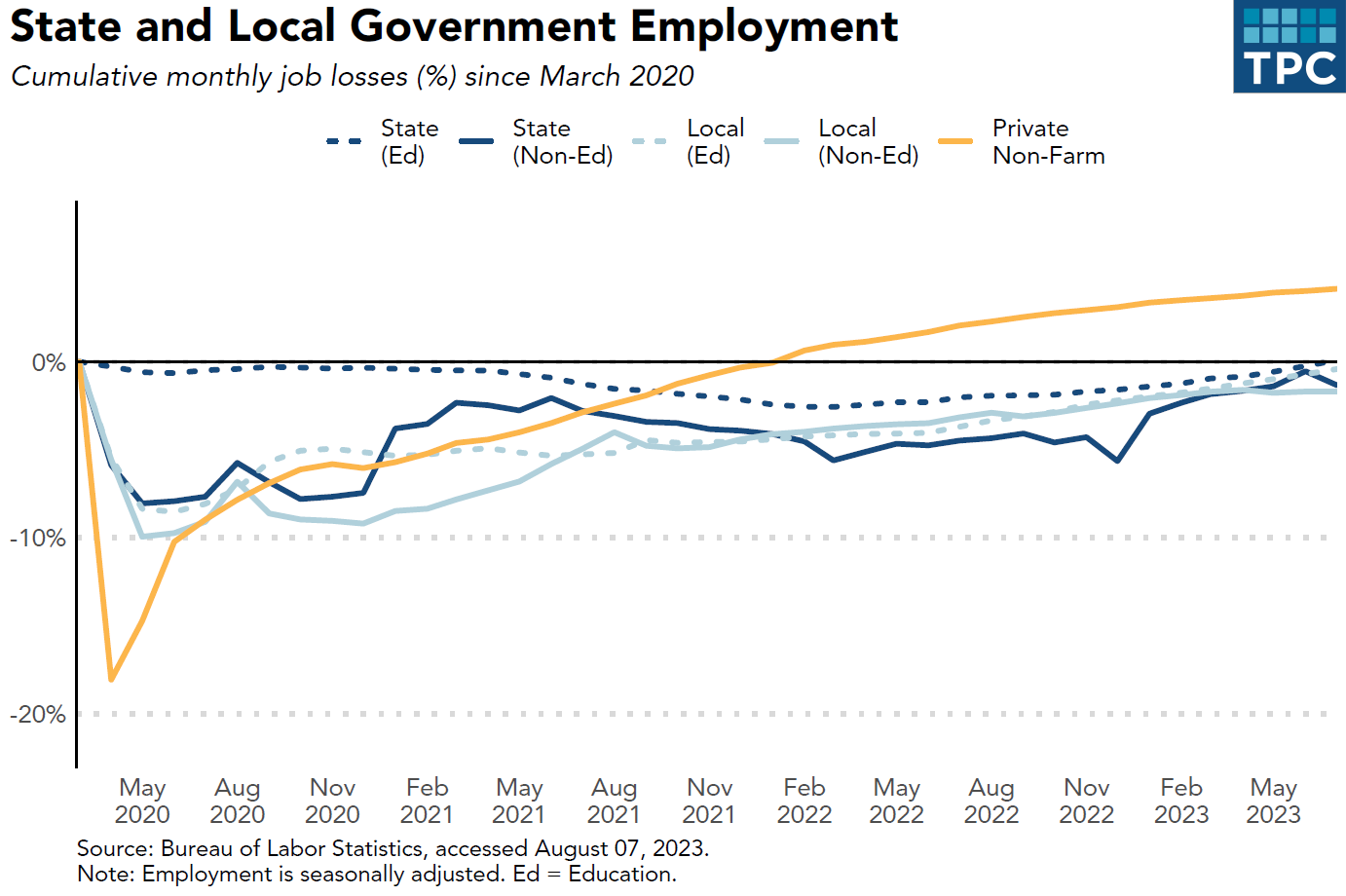 chart showing state and local government employment lagging behind the private sector recovery from March 2020 to May 2023