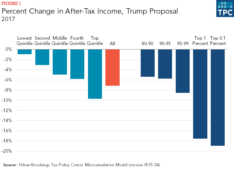 How Would Trump’s Tax Cuts Affect Different Taxpayers? | Tax Policy Center