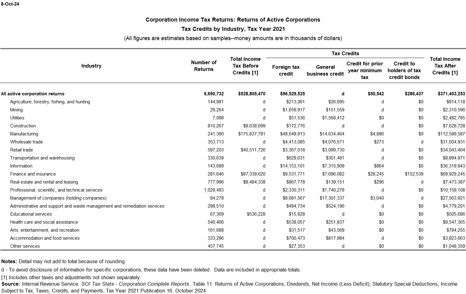 Corporate industry tax credits