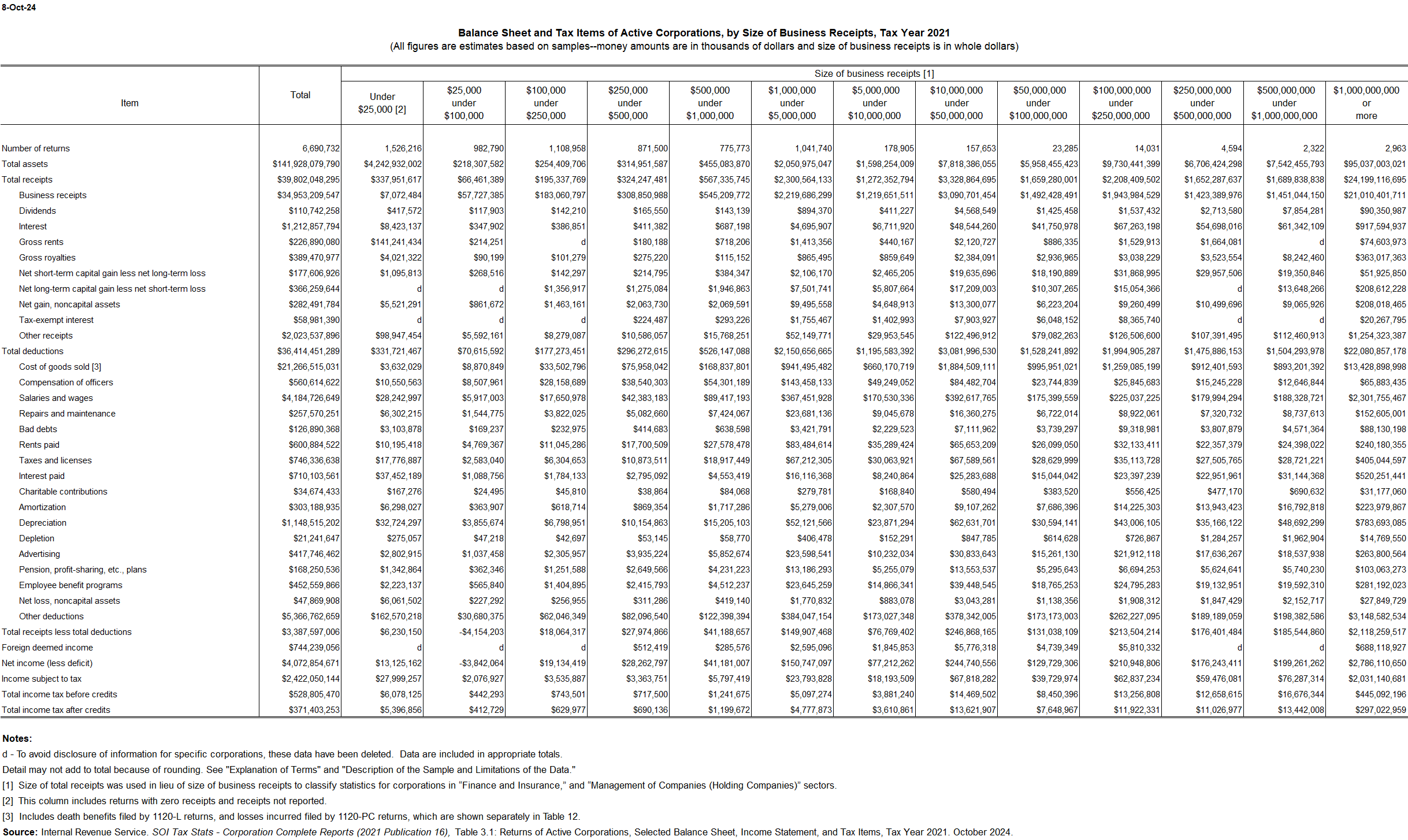 Corporate tax items