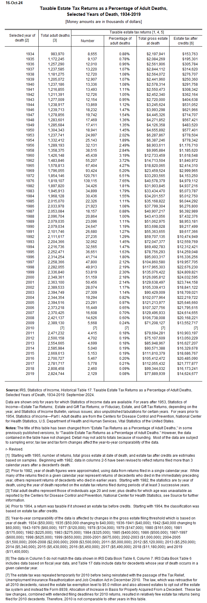 Estate tax returns as a share of deaths