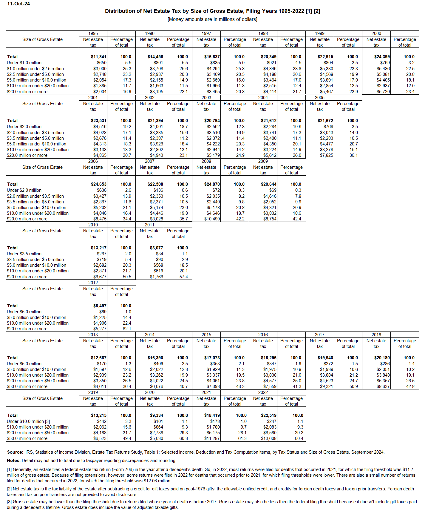 Distribution of the net estate tax