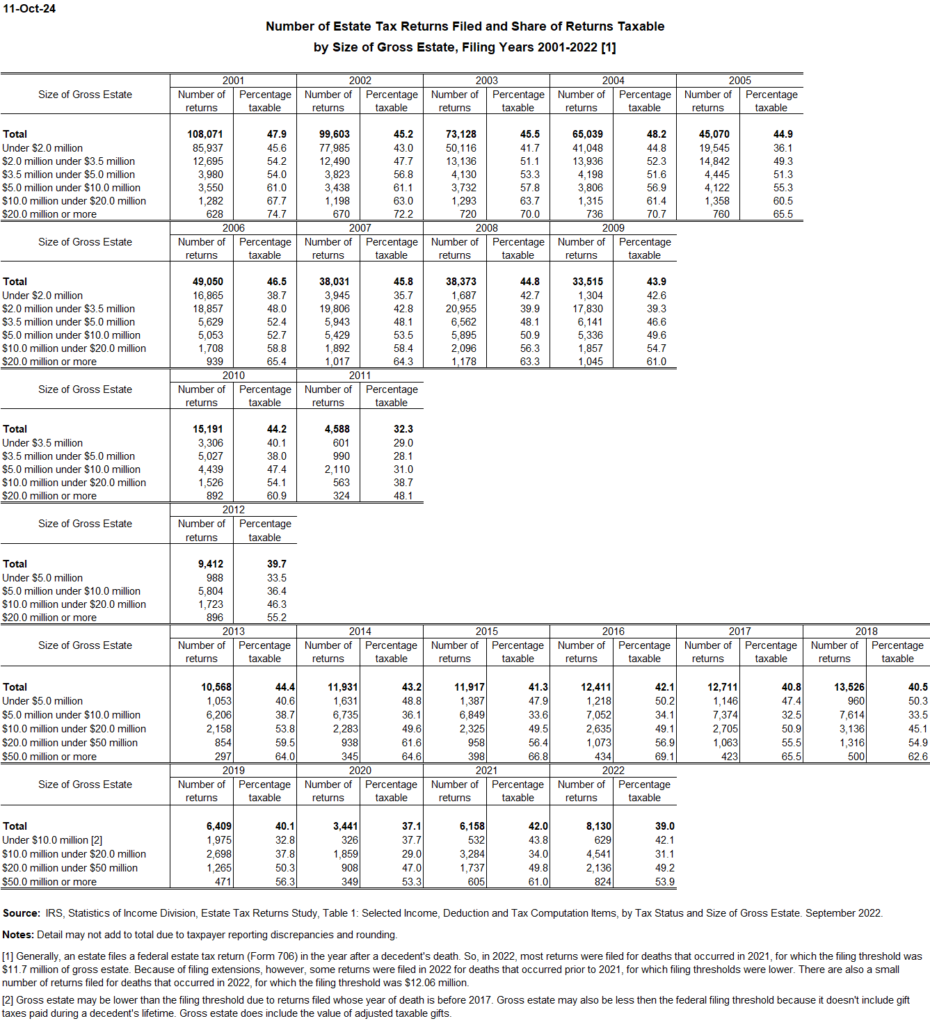 Number of estate tax returns