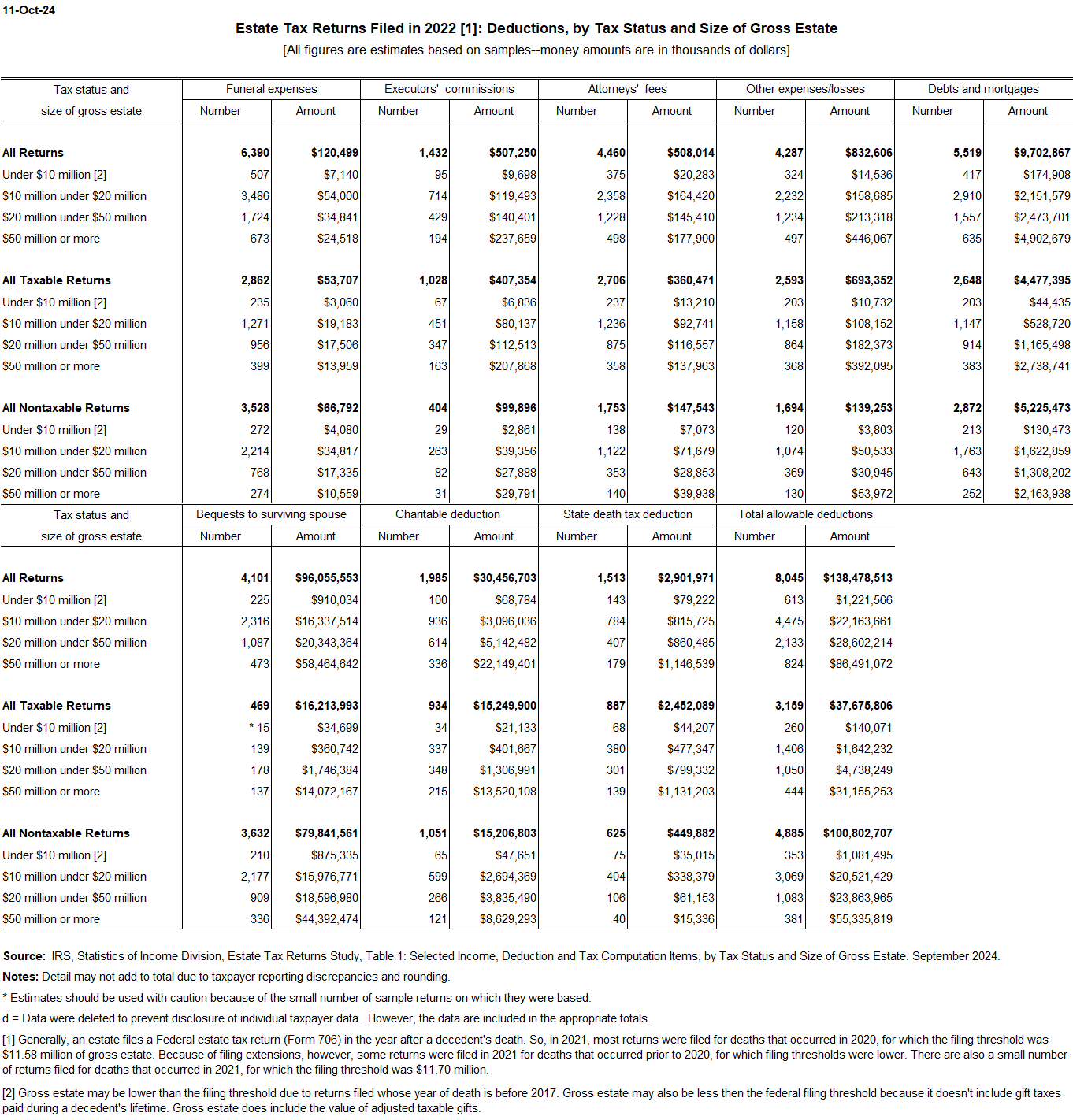 Estate tax returns by type of deduction