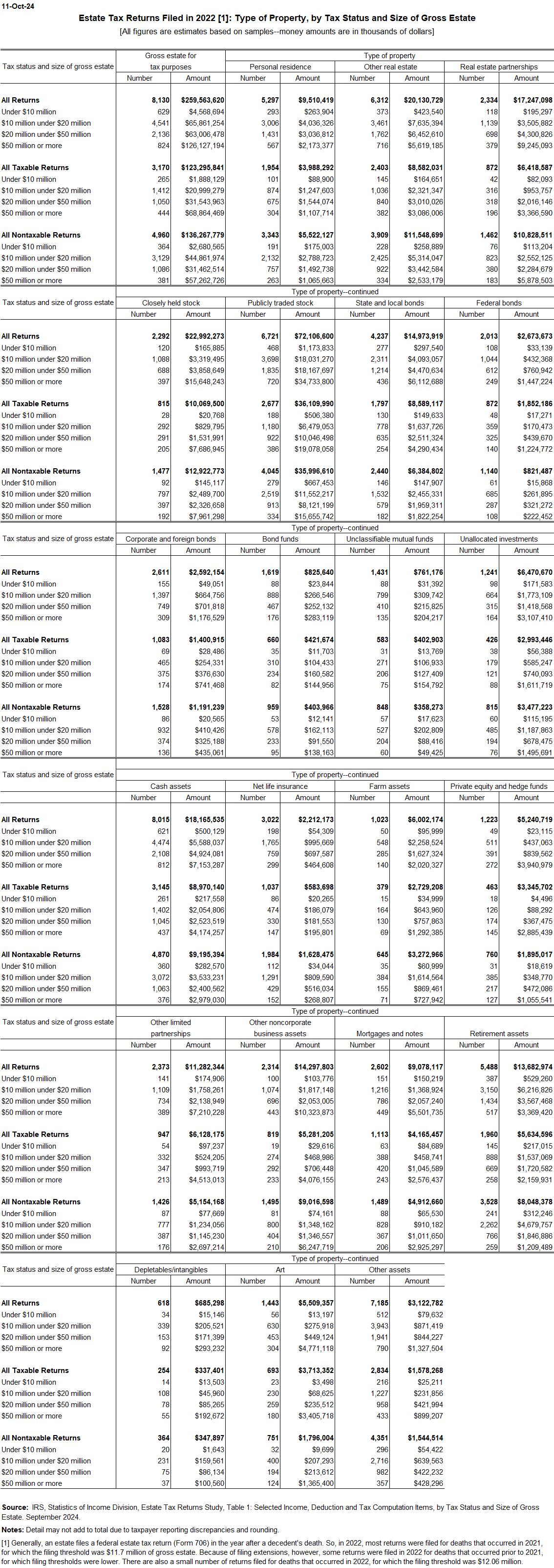 Estate tax returns by type of property