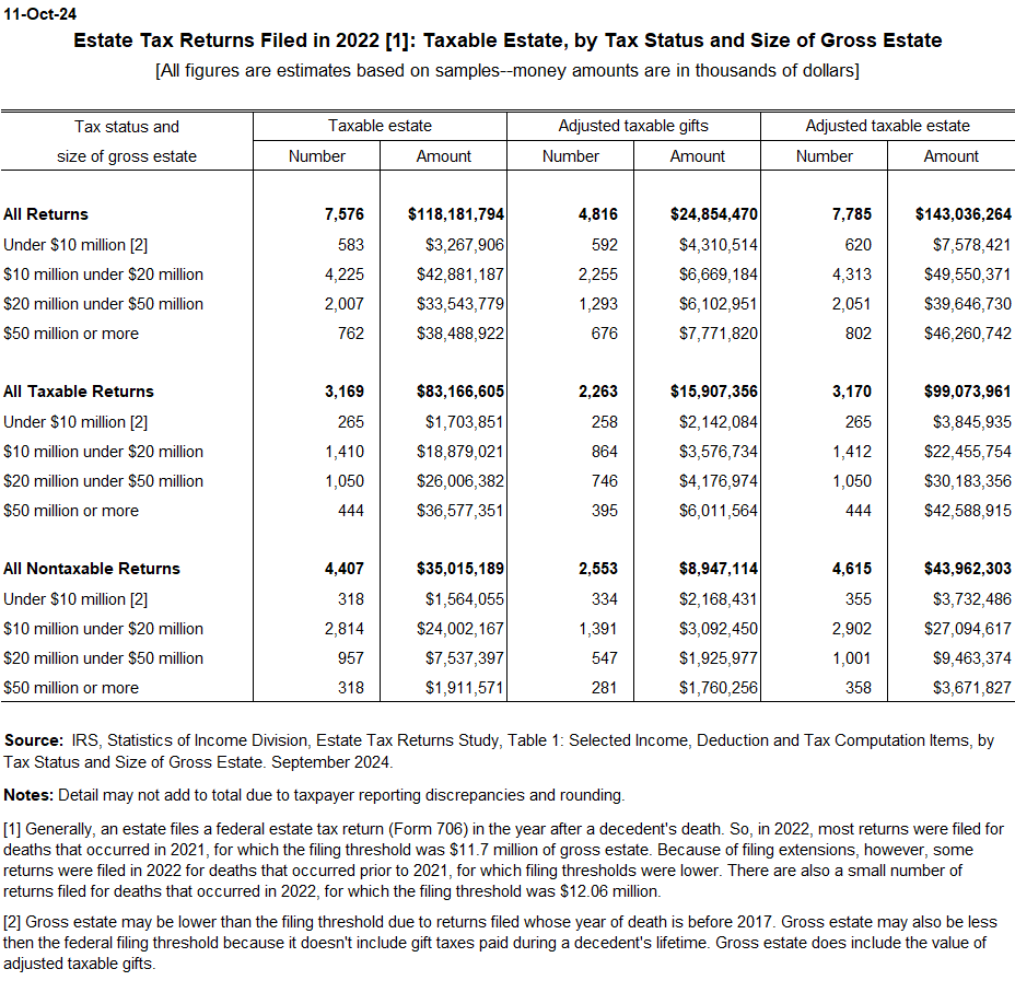 Estate tax returns by taxable estate