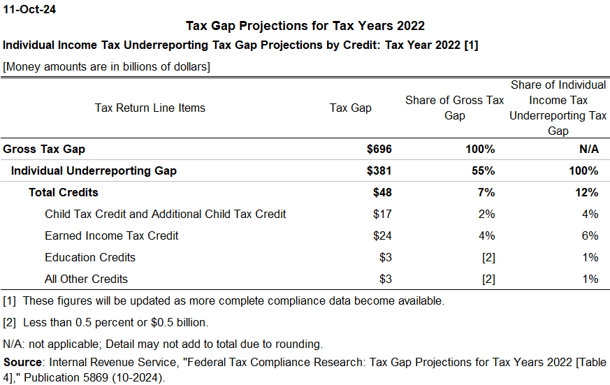 Individual Income Underreporting Tax Gap by Tax Credit