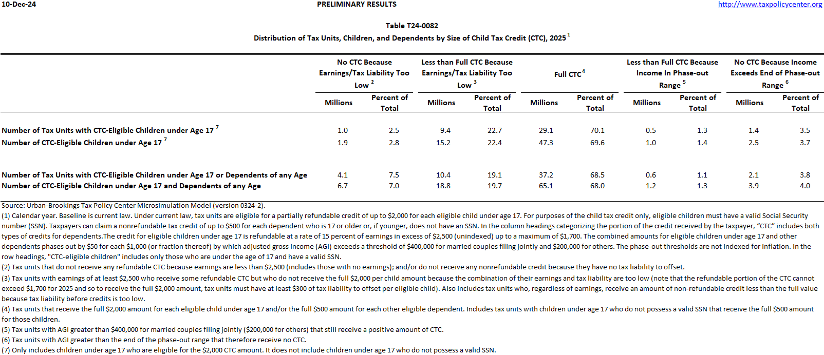 Image of Tax Policy Center Table T24-0082, downloadable in Excel and PDF formats