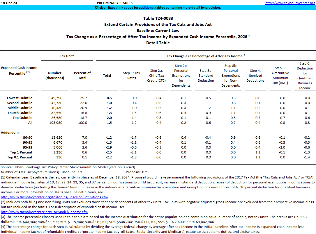 Image preview of Tax Policy Center table T24-0083, downloadable in .xls and .pdf formats.