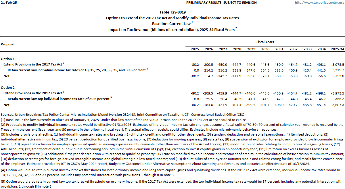 Image of tax policy center table t25-0019, downloadable in excel and pdf formats