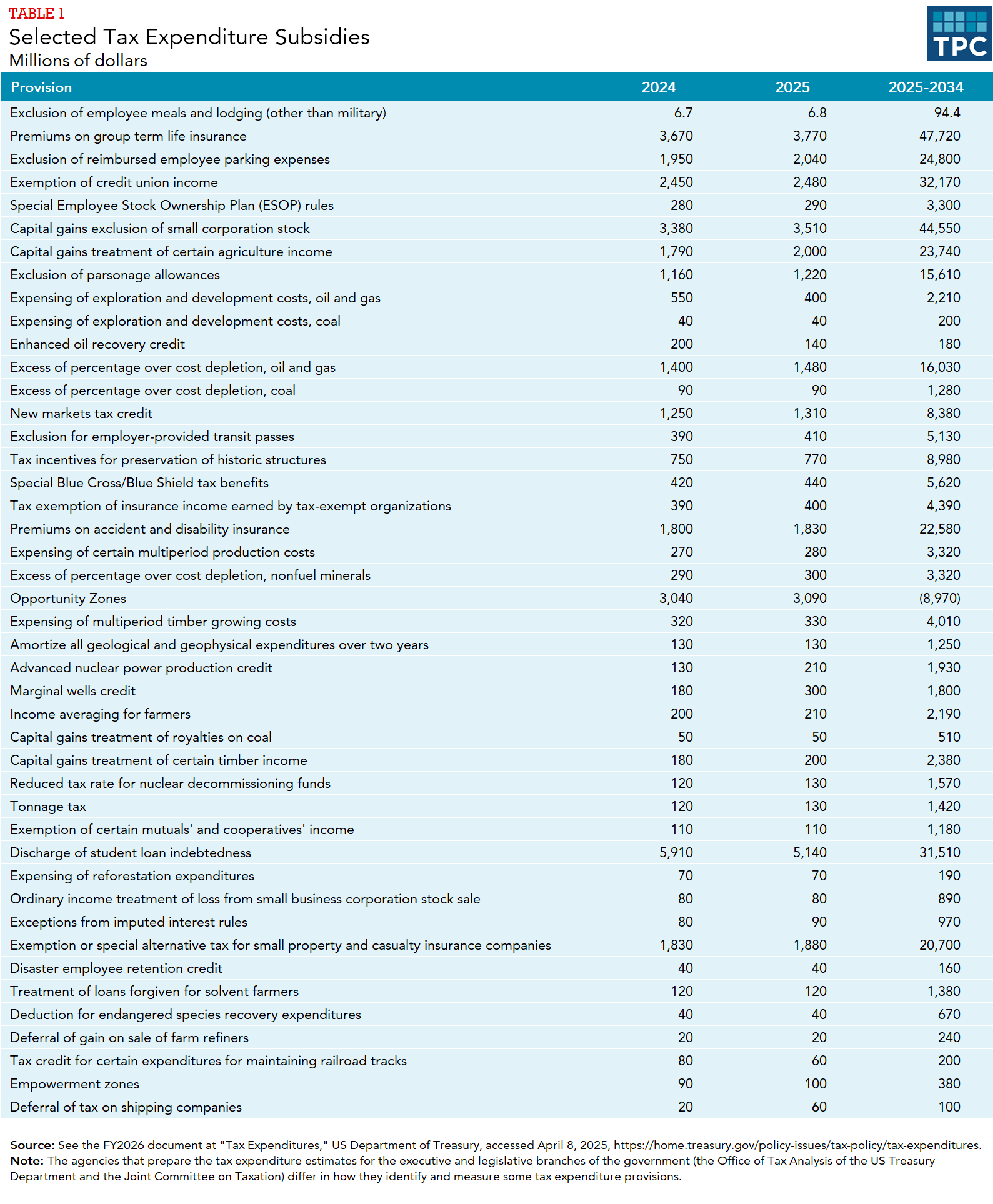 Selected tax expenditure subsidies