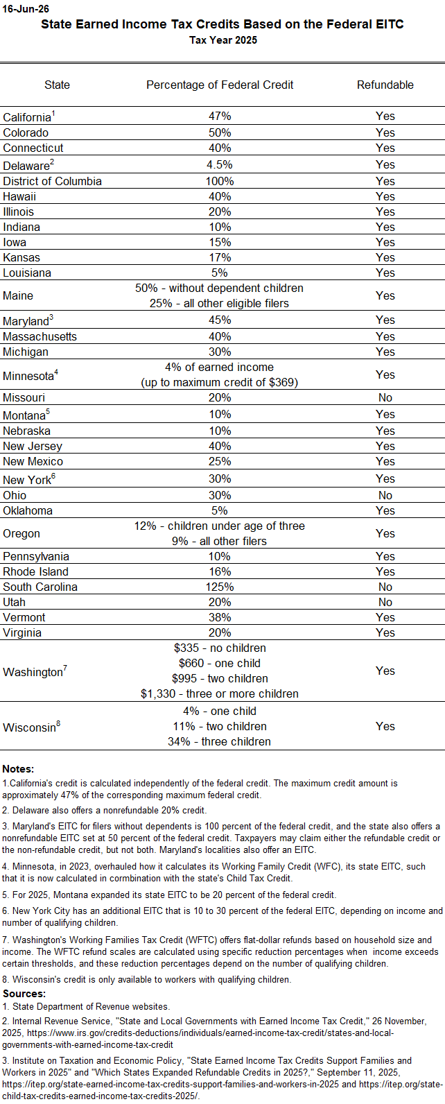 State EITC as a Percentage of Federal EITC
