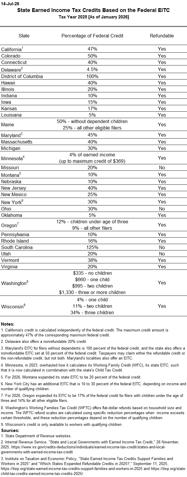 State EITC as a Percentage of Federal EITC