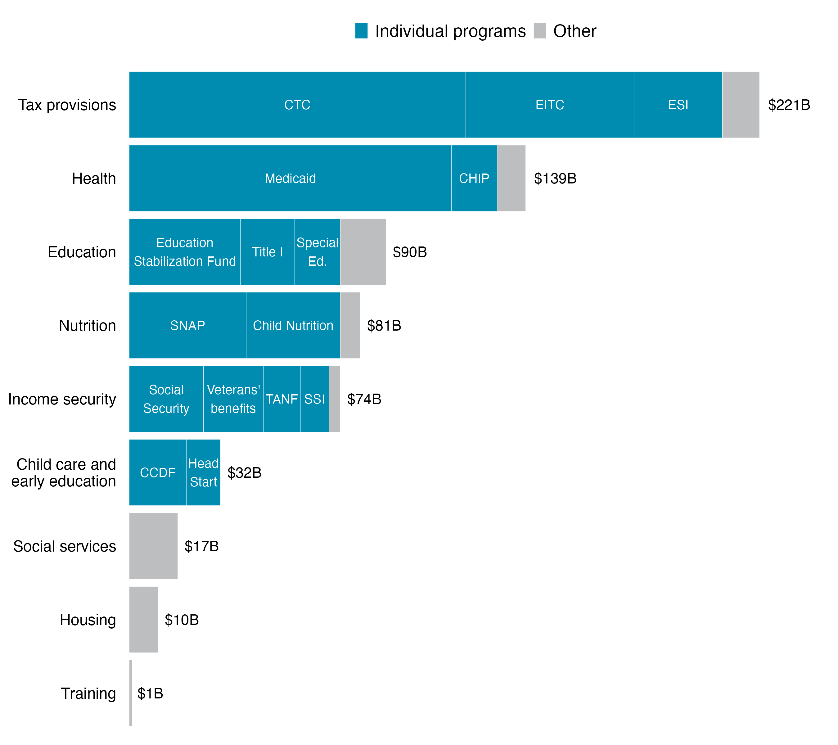 One-Third of Spending on Children is through the Tax Code figure