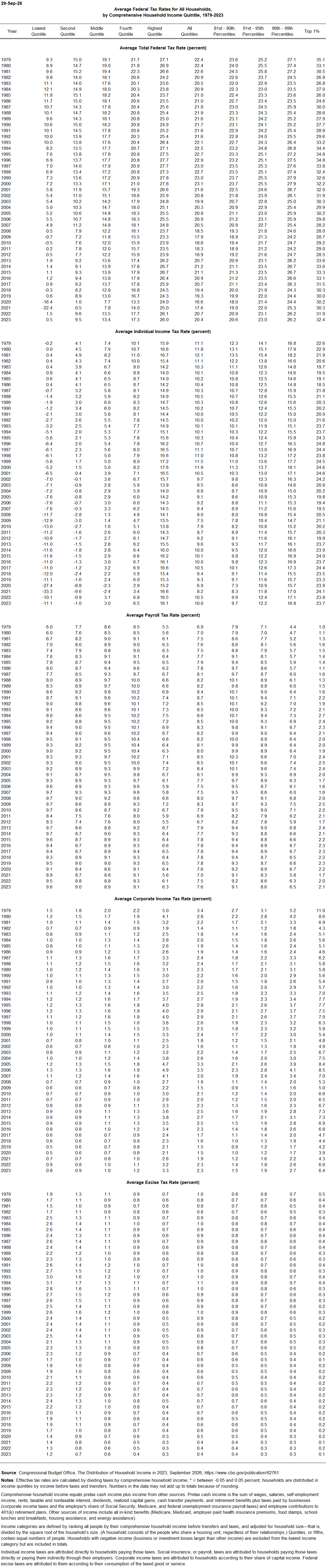 Historical average federal tax rates for all households