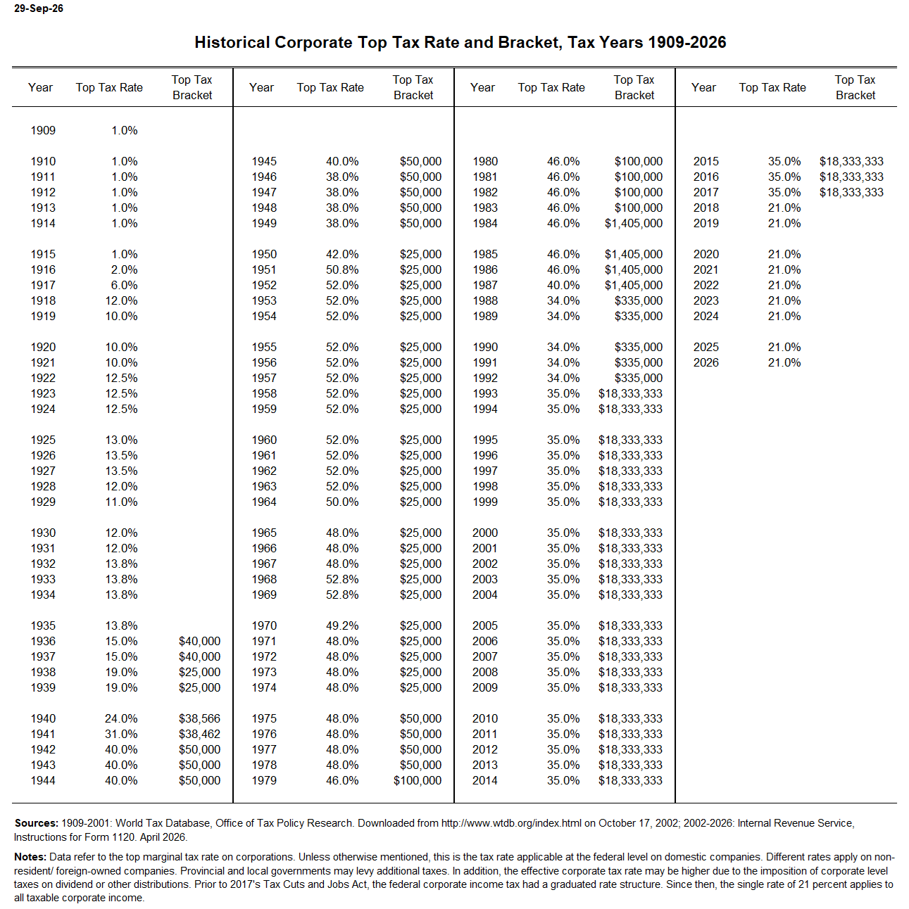 Corporate top tax rate and bracket