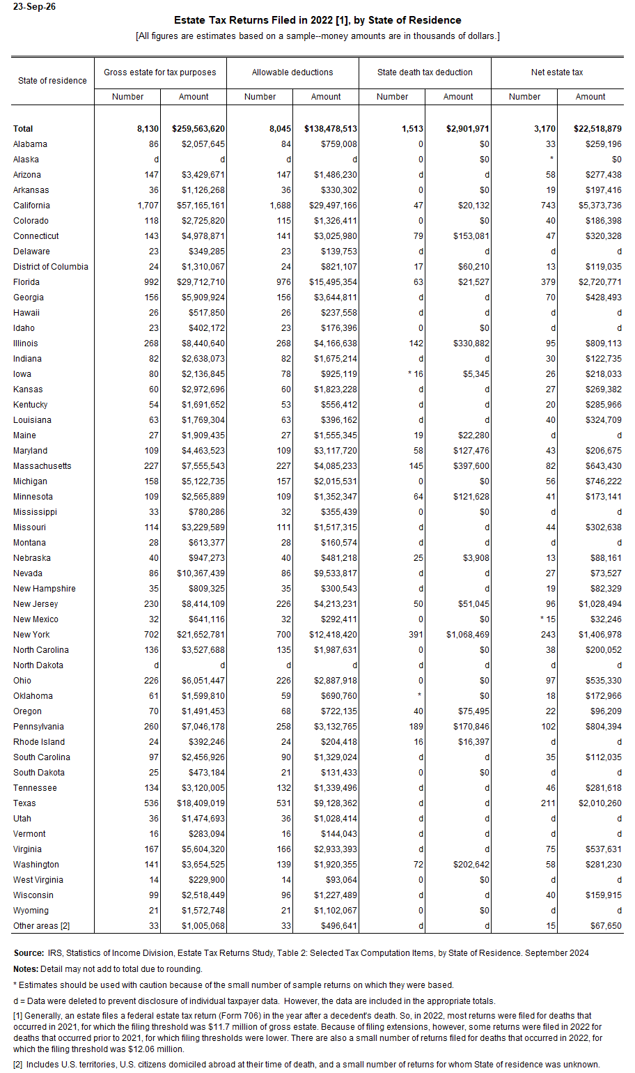 Estate tax returns filed, by state