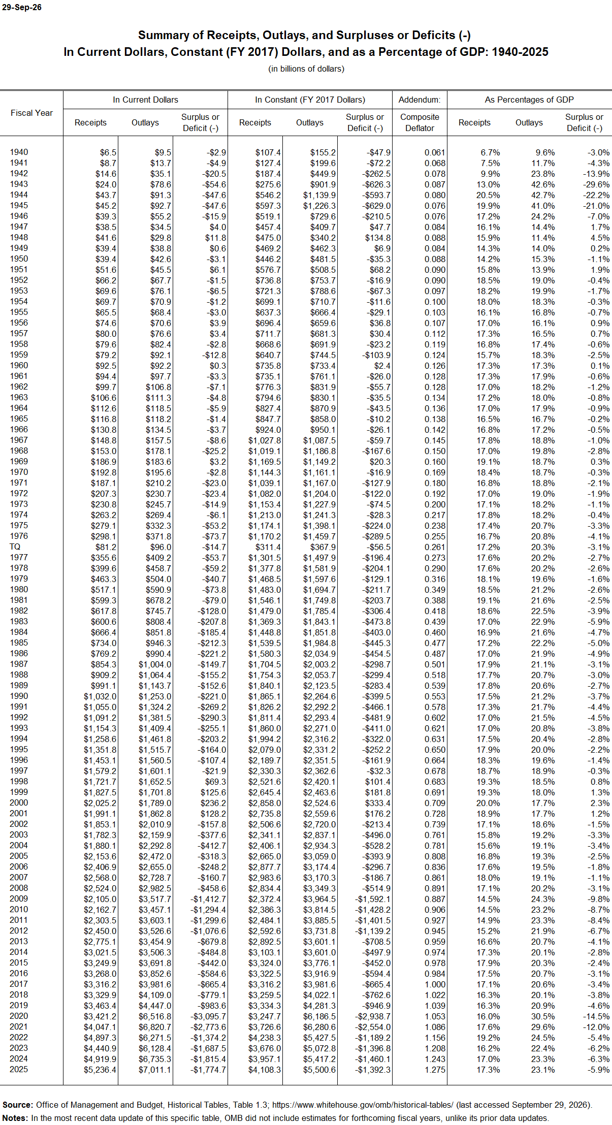 Federal Receipt and Outlay Summary
