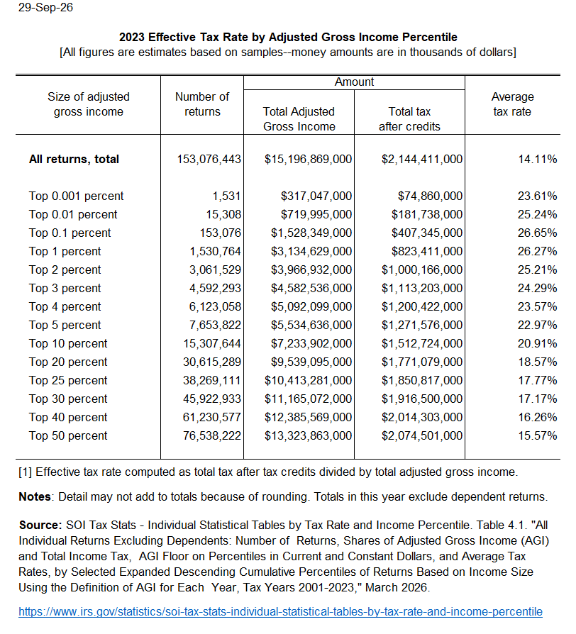 Effective tax rate by AGI