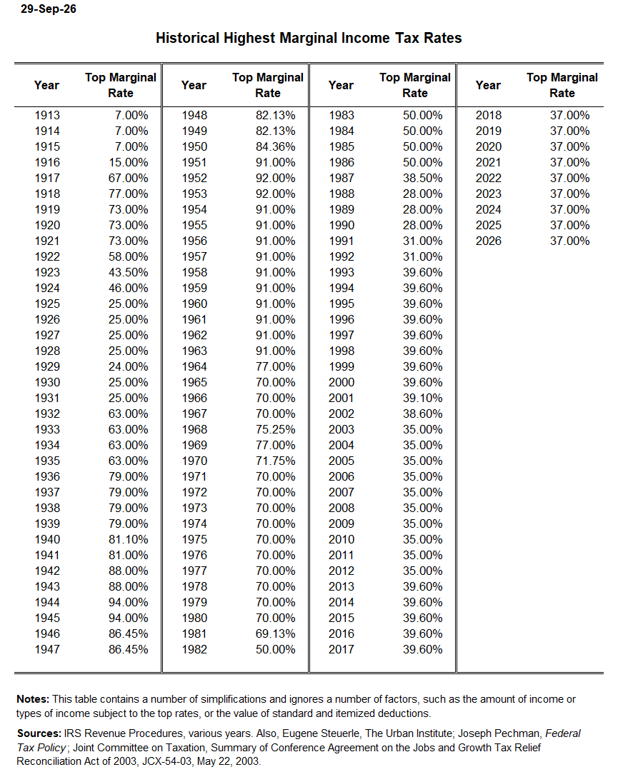 Historical highest marginal income tax rates