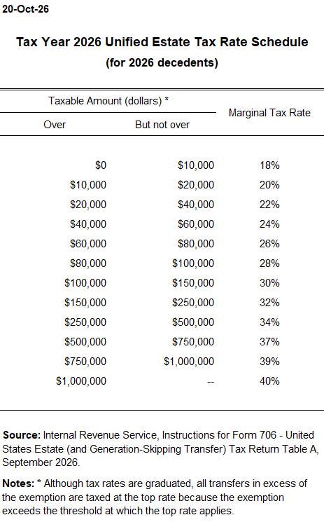 Estate tax rate schedule, tax year 2026