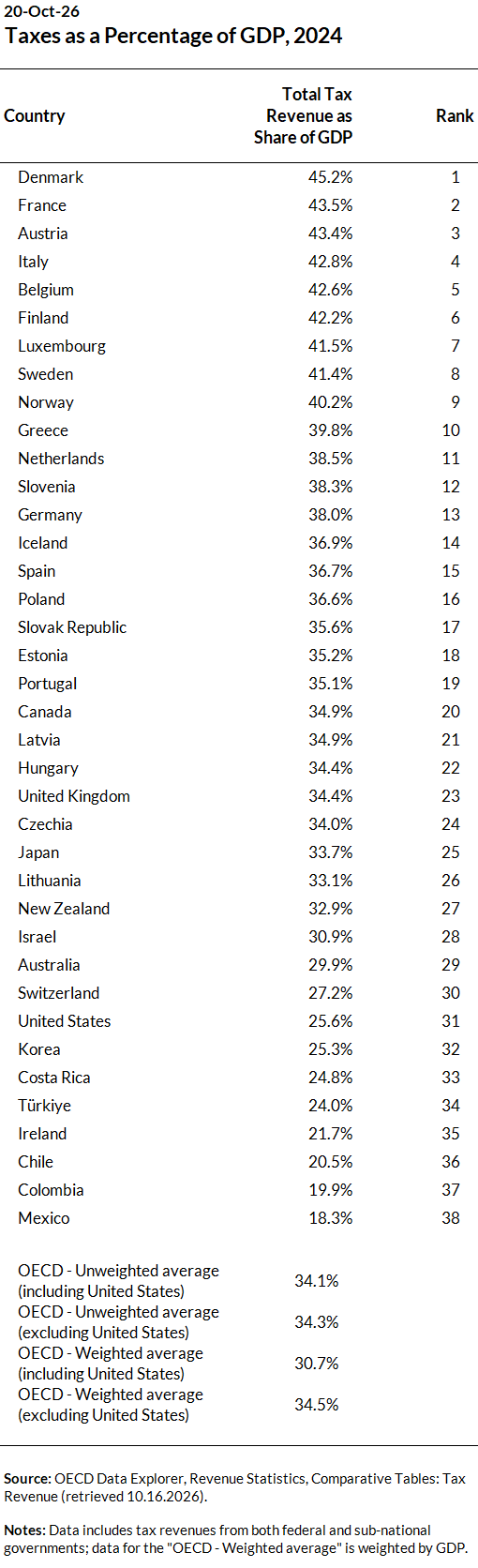 Total tax revenues as a share of GDP, by OECD country, 2024