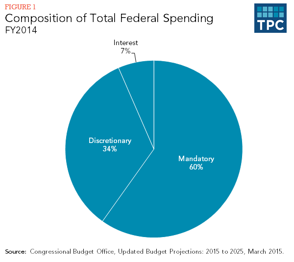 How does the federal government spend its money? | Tax Policy Center