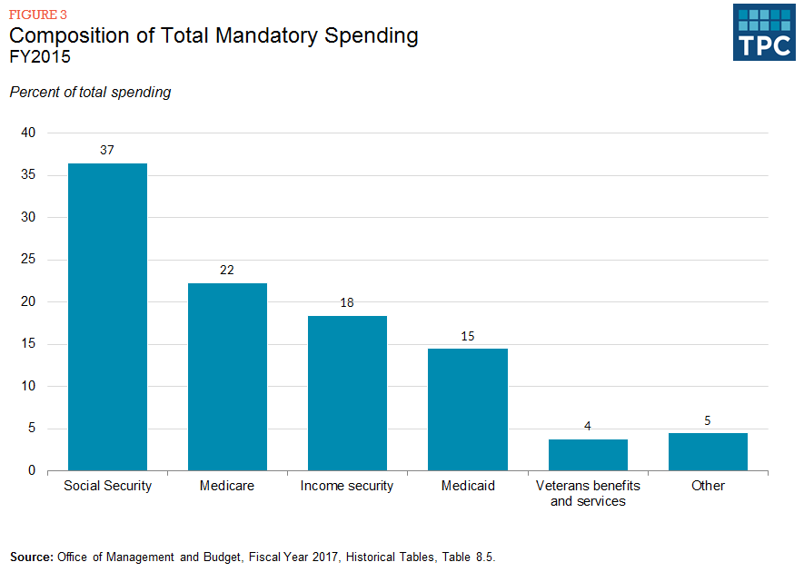 How Does The Federal Government Spend Its Money Tax Policy Center 