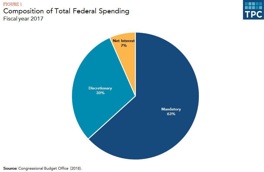 How does the federal government spend its money? Tax Policy Center