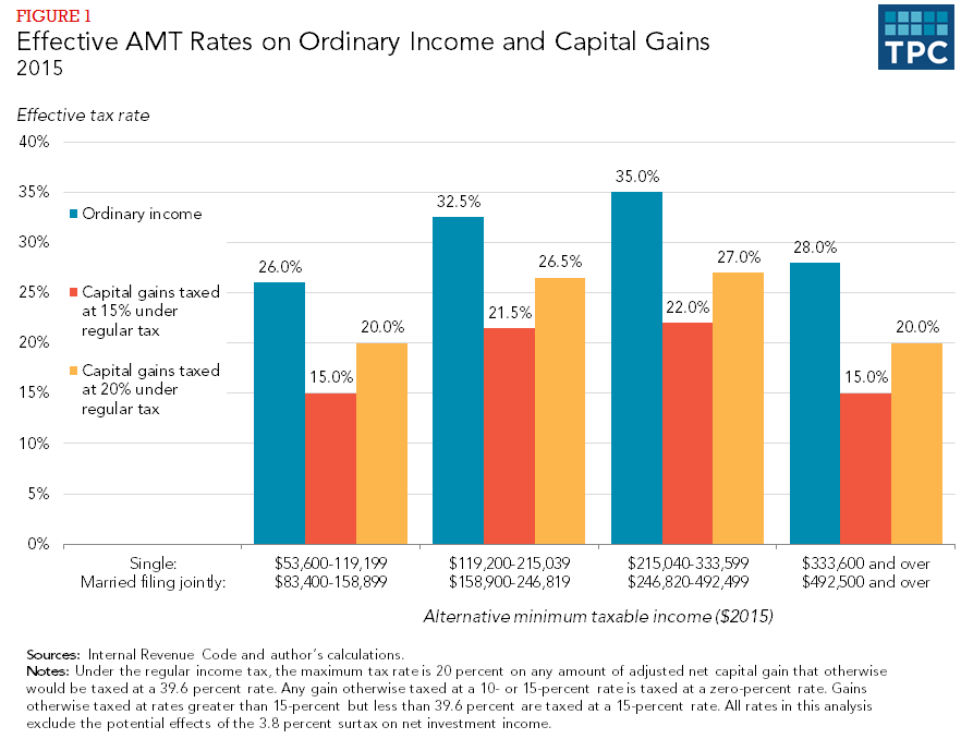 Should the AMT replace the regular income tax? | Tax Policy Center