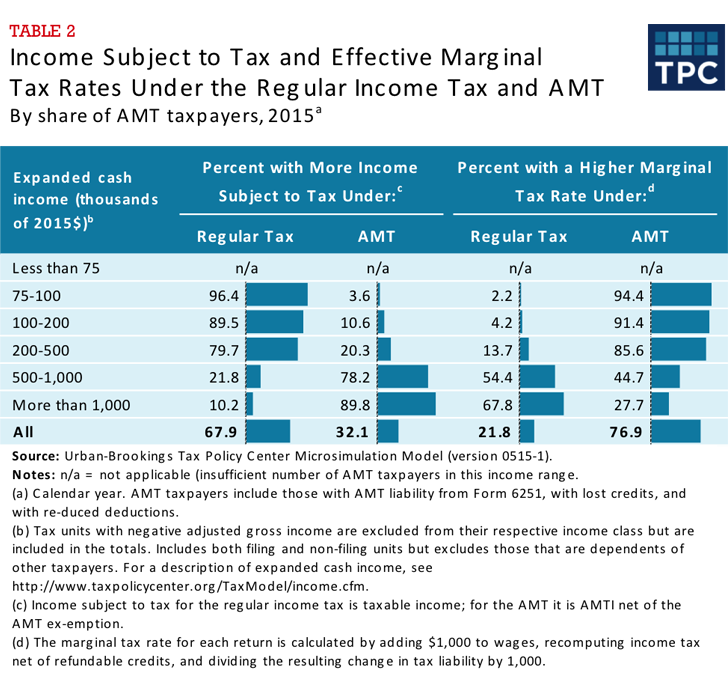 Should the AMT replace the regular income tax? | Tax Policy Center